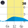Morgans Point tide chart for Monday, May 30, 2022