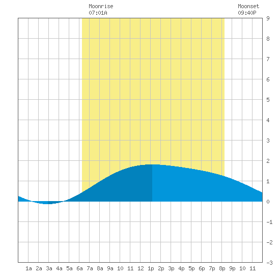 Morgans Point tide chart for Tuesday, May 31, 2022