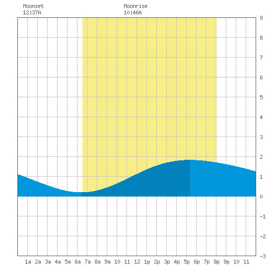 Morgans Point tide chart for Friday, May 6, 2022
