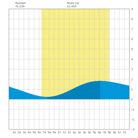 Morgans Point tide chart for Saturday, May 7, 2022