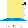 Morgans Point tide chart for Friday, June 10, 2022