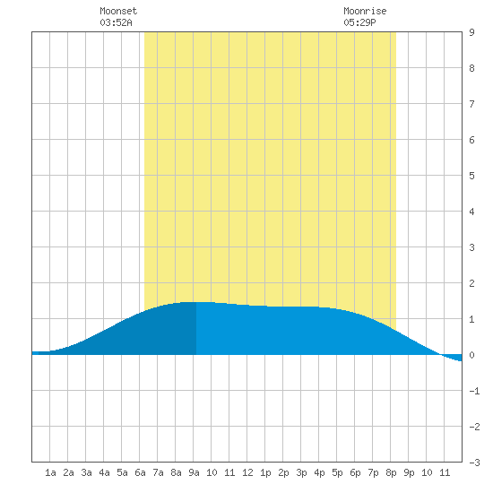 Morgans Point tide chart for Saturday, June 11, 2022