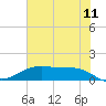 Morgans Point tide chart for Saturday, June 11, 2022