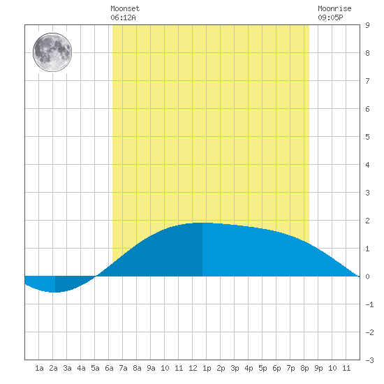 Morgans Point tide chart for Tuesday, June 14, 2022