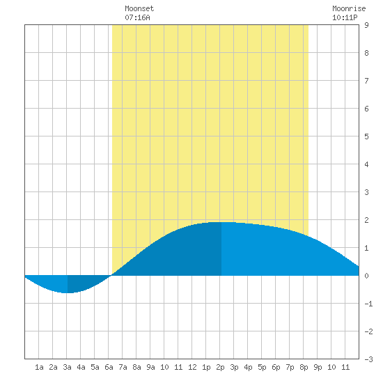 Morgans Point tide chart for Wednesday, June 15, 2022