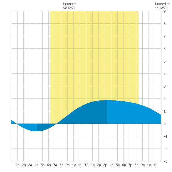 Morgans Point tide chart for Thursday, June 16, 2022