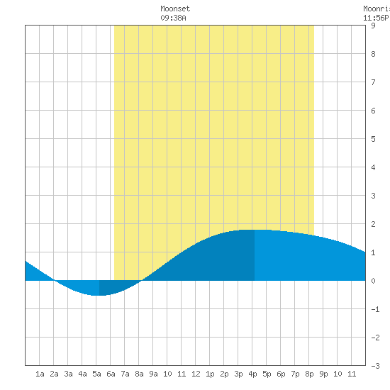 Morgans Point tide chart for Friday, June 17, 2022