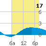 Morgans Point tide chart for Friday, June 17, 2022