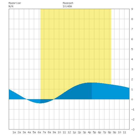 Morgans Point tide chart for Saturday, June 18, 2022