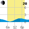 Morgans Point tide chart for Monday, June 20, 2022