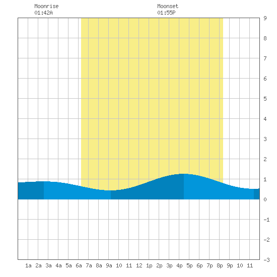 Morgans Point tide chart for Tuesday, June 21, 2022