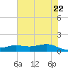 Morgans Point tide chart for Wednesday, June 22, 2022