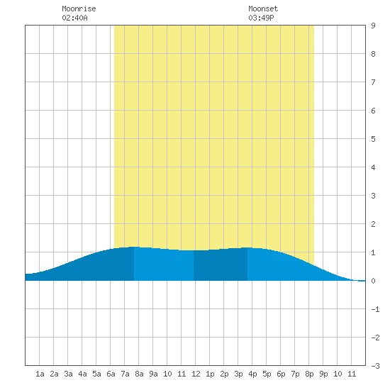Morgans Point tide chart for Thursday, June 23, 2022