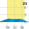 Morgans Point tide chart for Thursday, June 23, 2022