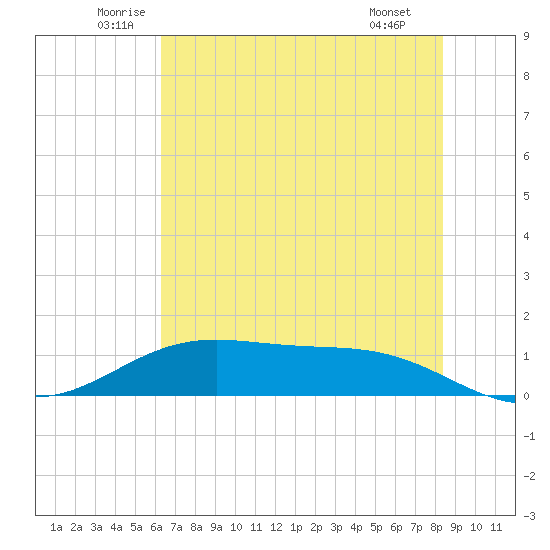 Morgans Point tide chart for Friday, June 24, 2022
