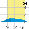 Morgans Point tide chart for Friday, June 24, 2022