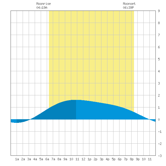 Morgans Point tide chart for Sunday, June 26, 2022