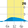 Morgans Point tide chart for Sunday, June 26, 2022