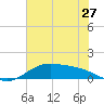 Morgans Point tide chart for Monday, June 27, 2022