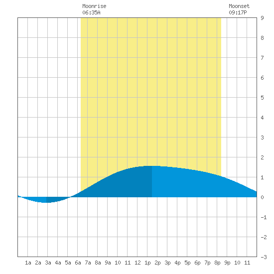 Morgans Point tide chart for Wednesday, June 29, 2022