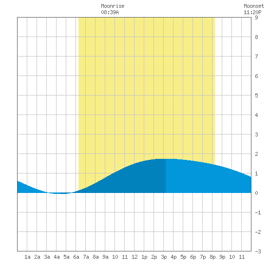 Morgans Point tide chart for Thursday, June 2, 2022