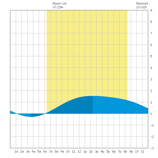 Morgans Point tide chart for Thursday, June 30, 2022