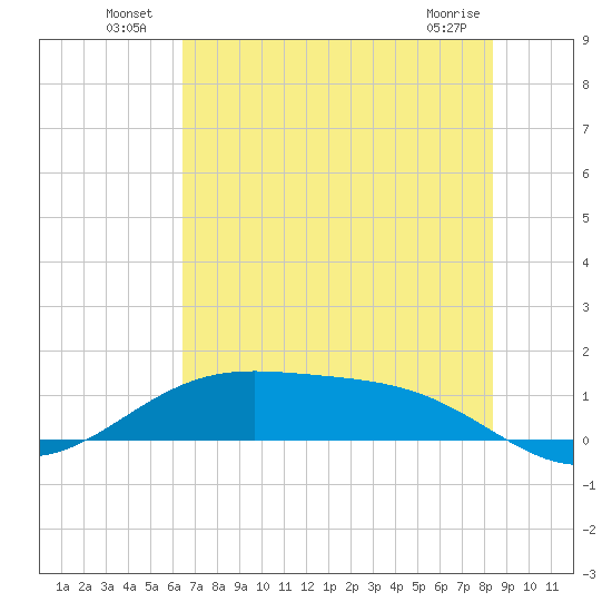 Morgans Point tide chart for Sunday, July 10, 2022