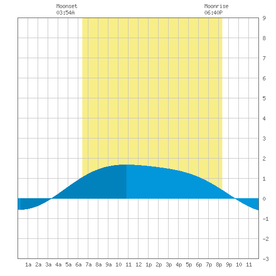 Morgans Point tide chart for Monday, July 11, 2022