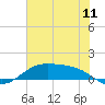 Morgans Point tide chart for Monday, July 11, 2022