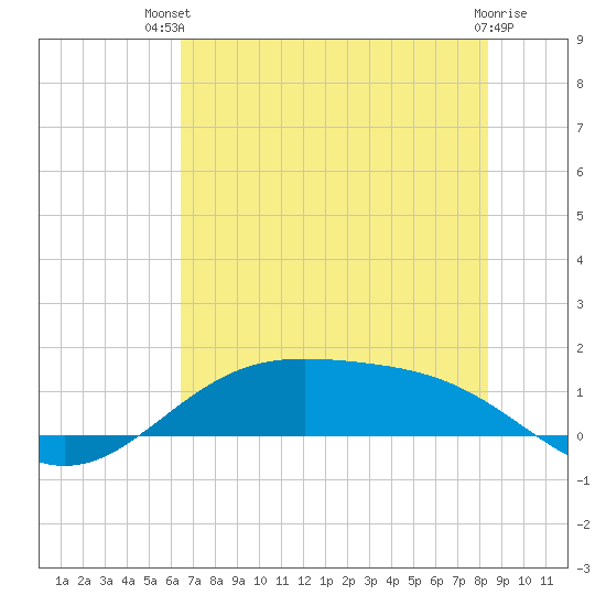 Morgans Point tide chart for Tuesday, July 12, 2022