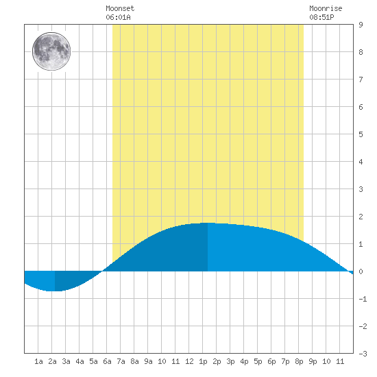 Morgans Point tide chart for Wednesday, July 13, 2022