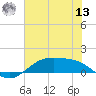 Morgans Point tide chart for Wednesday, July 13, 2022