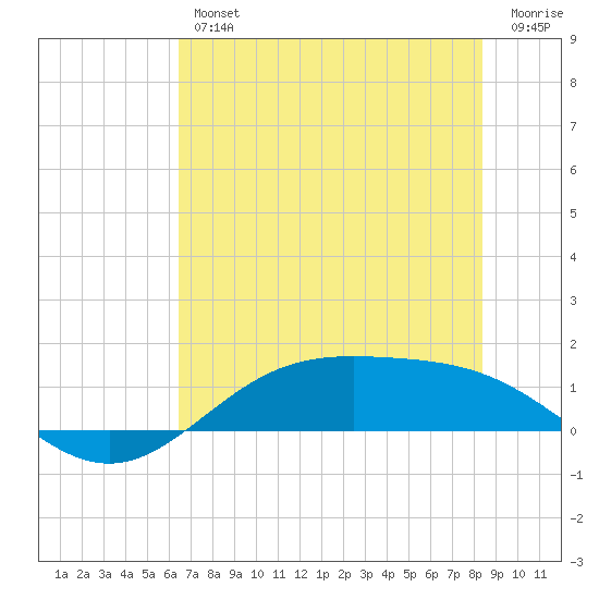 Morgans Point tide chart for Thursday, July 14, 2022