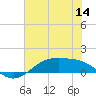 Morgans Point tide chart for Thursday, July 14, 2022