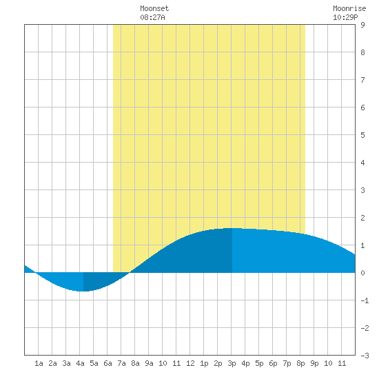 Morgans Point tide chart for Friday, July 15, 2022