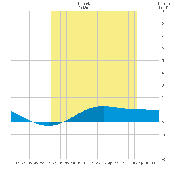 Morgans Point tide chart for Sunday, July 17, 2022