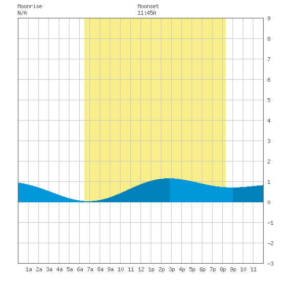 Morgans Point tide chart for Monday, July 18, 2022