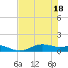 Morgans Point tide chart for Monday, July 18, 2022