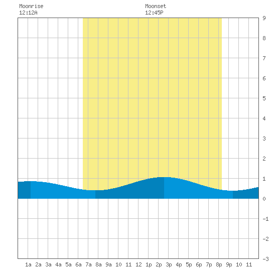 Morgans Point tide chart for Tuesday, July 19, 2022