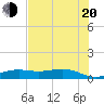Morgans Point tide chart for Wednesday, July 20, 2022