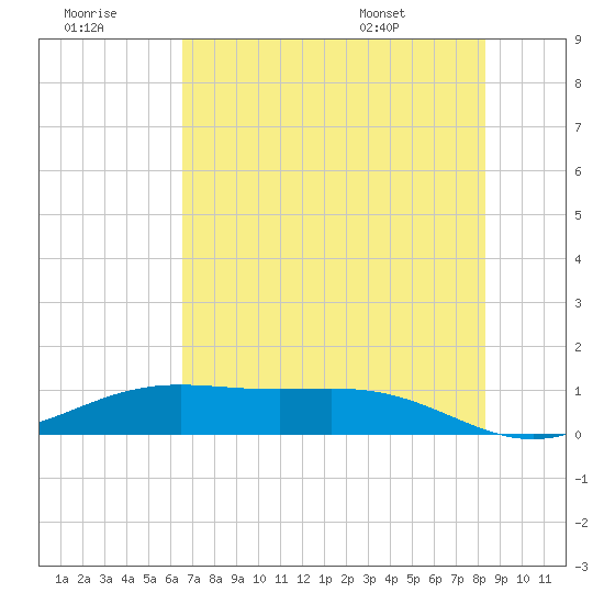 Morgans Point tide chart for Thursday, July 21, 2022