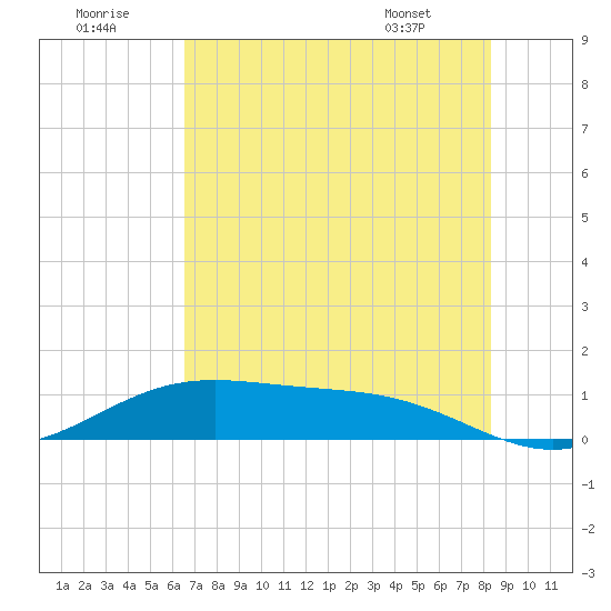 Morgans Point tide chart for Friday, July 22, 2022
