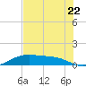 Morgans Point tide chart for Friday, July 22, 2022