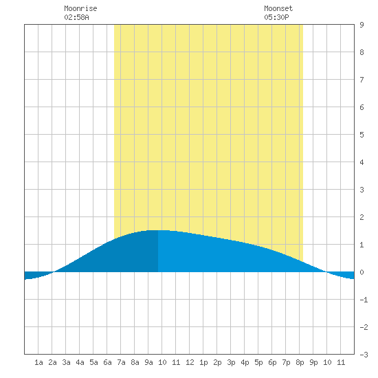 Morgans Point tide chart for Sunday, July 24, 2022
