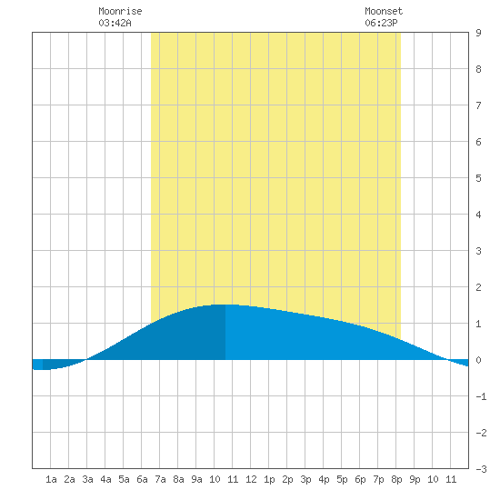 Morgans Point tide chart for Monday, July 25, 2022