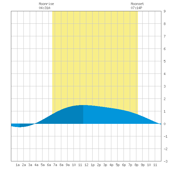 Morgans Point tide chart for Tuesday, July 26, 2022