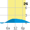 Morgans Point tide chart for Tuesday, July 26, 2022
