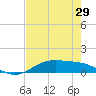 Morgans Point tide chart for Friday, July 29, 2022