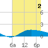 Morgans Point tide chart for Saturday, July 2, 2022
