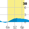 Morgans Point tide chart for Saturday, July 30, 2022